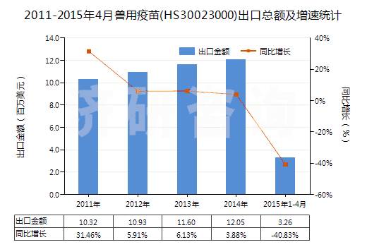 2011-2015年4月獸用疫苗(HS30023000)出口總額及增速統(tǒng)計(jì)